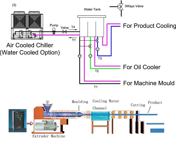 Water Cooled Industrial Chiller Units
