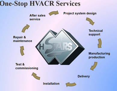 HVACR Services